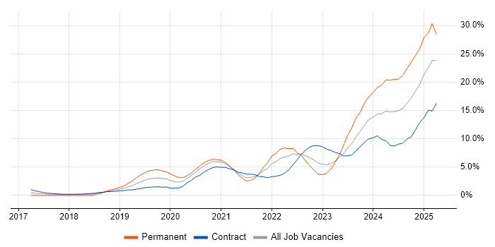 Job vacancy trend for Serverless in Croydon Job vacancy trend for Serverless in Croydon