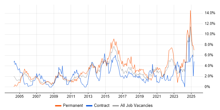 Job vacancy trend for Service Delivery in Croydon Job vacancy trend for Service Delivery in Croydon