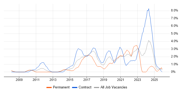 Service Design job vacancy trend in Croydon