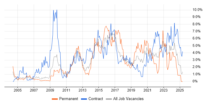 Job vacancy trend for Service Management in Croydon Job vacancy trend for Service Management in Croydon