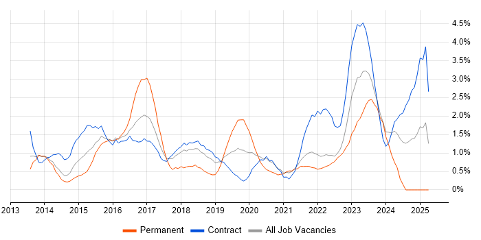 Job vacancy trend for ServiceNow in Croydon Job vacancy trend for ServiceNow in Croydon