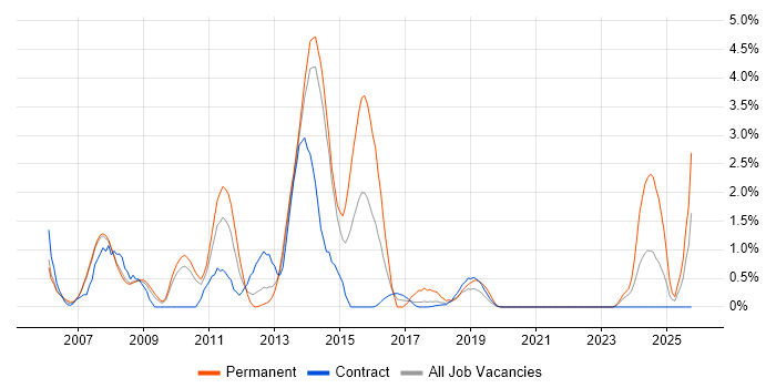 SharePoint Developer job vacancy trend in Croydon