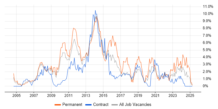 Job vacancy trend for SharePoint in Croydon