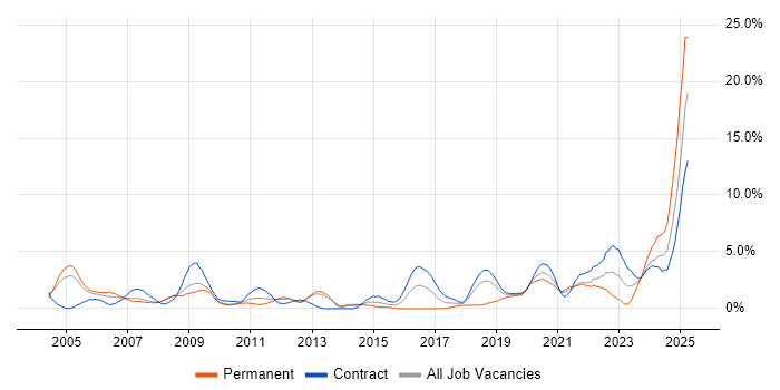Job vacancy trend for Shell Script in Croydon Job vacancy trend for Shell Script in Croydon