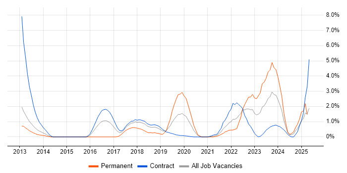 Job vacancy trend for SIEM in Croydon Job vacancy trend for SIEM in Croydon