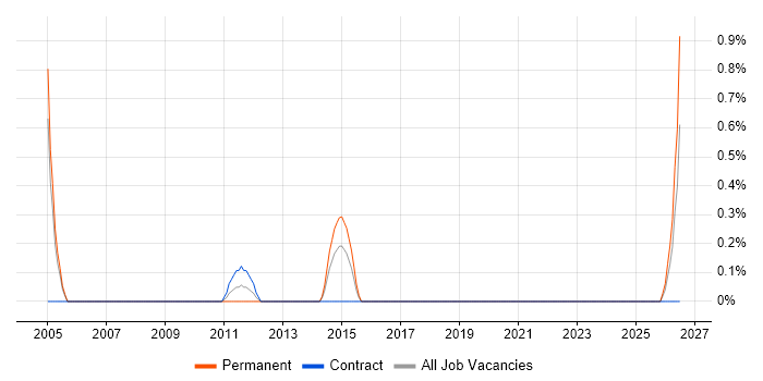 Siemens job vacancy trend in Croydon