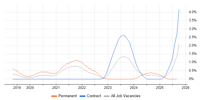 Site Reliability Engineering job vacancy trend in Croydon Site Reliability Engineering job vacancy trend in Croydon
