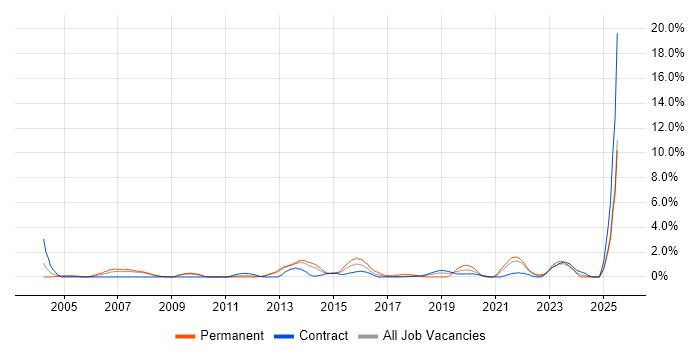 Job vacancy trend for SMTP in Croydon Job vacancy trend for SMTP in Croydon