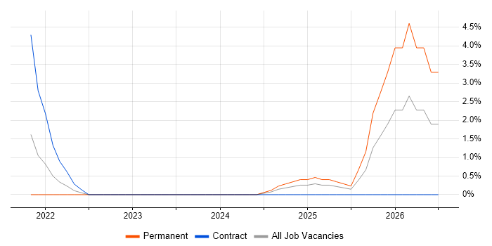 Snowflake job vacancy trend in Croydon
