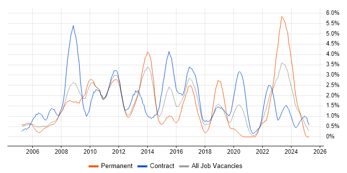 Job vacancy trend for SOA in Croydon Job vacancy trend for SOA in Croydon