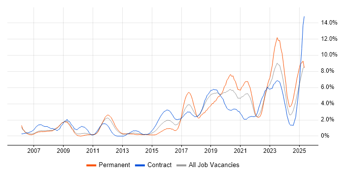 Job vacancy trend for SOAP in Croydon