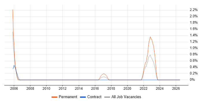Social Housing job vacancy trend in Croydon
