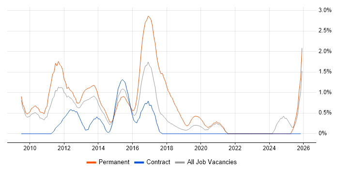 Social Media job vacancy trend in Croydon