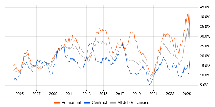 Job vacancy trend for Social Skills in Croydon Job vacancy trend for Social Skills in Croydon