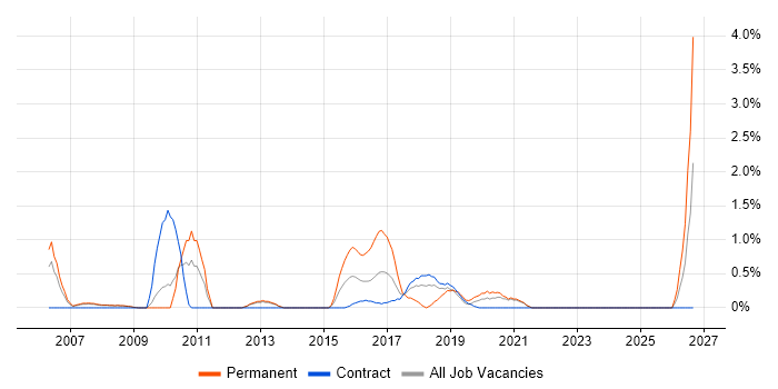 Software Asset Management job vacancy trend in Croydon