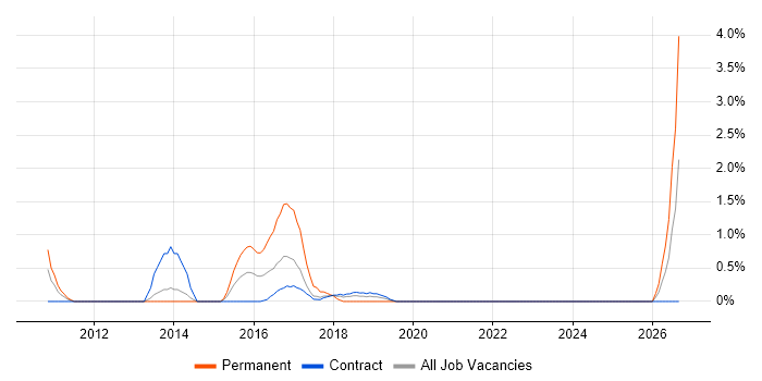 Software Asset Manager job vacancy trend in Croydon