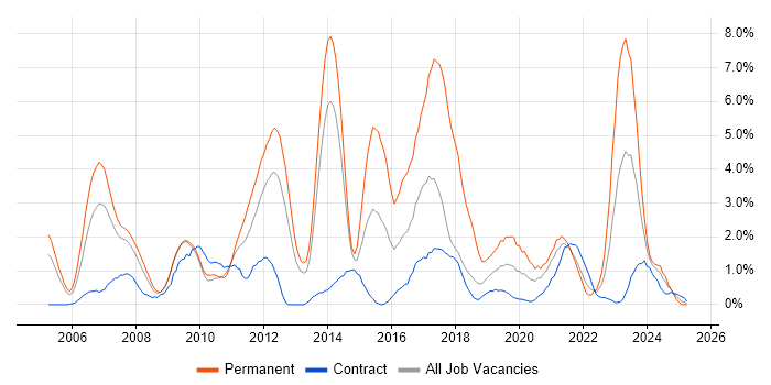 Job vacancy trend for Software Developer in Croydon Job vacancy trend for Software Developer in Croydon