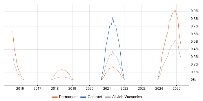 Job vacancy trend for Software Development Engineer in Croydon