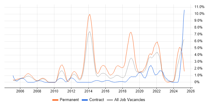 Job vacancy trend for Software Engineer in Croydon Job vacancy trend for Software Engineer in Croydon