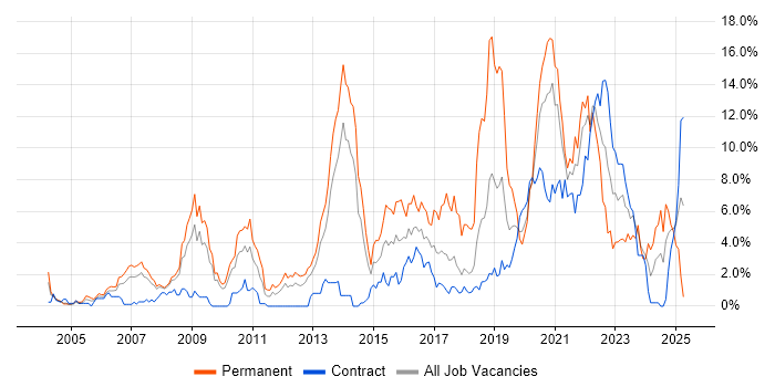 Job vacancy trend for Software Engineering in Croydon Job vacancy trend for Software Engineering in Croydon