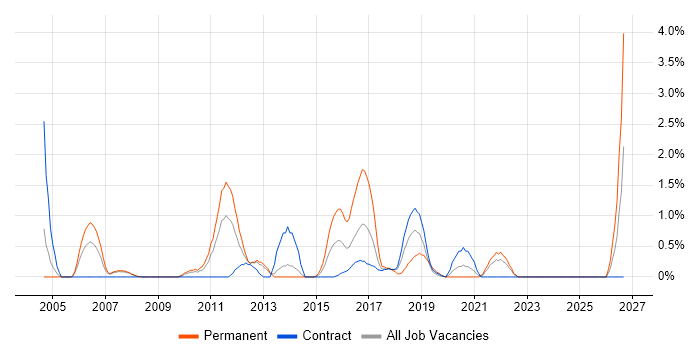 Software Licensing job vacancy trend in Croydon