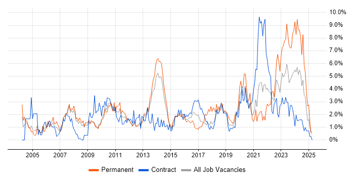 Job vacancy trend for Software Testing in Croydon Job vacancy trend for Software Testing in Croydon
