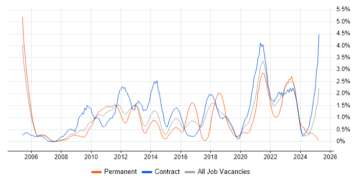 Job vacancy trend for Solutions Architect in Croydon Job vacancy trend for Solutions Architect in Croydon