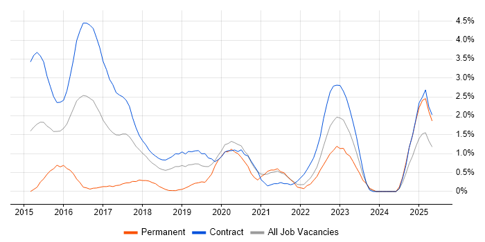Job vacancy trend for Sonatype Nexus in Croydon
