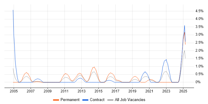 Job vacancy trend for Sophos in Croydon