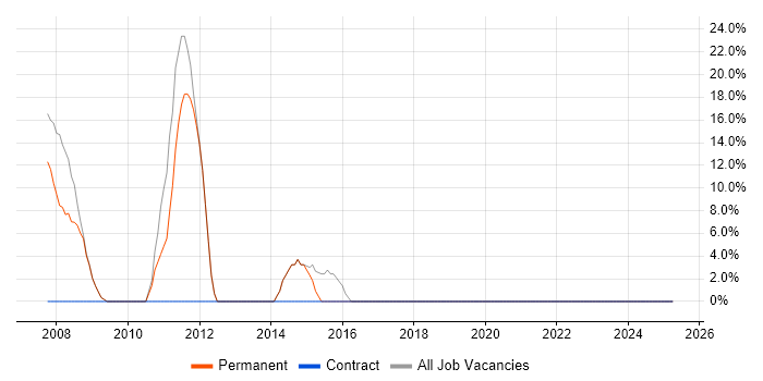 Job vacancy trend for Active Directory in South Croydon