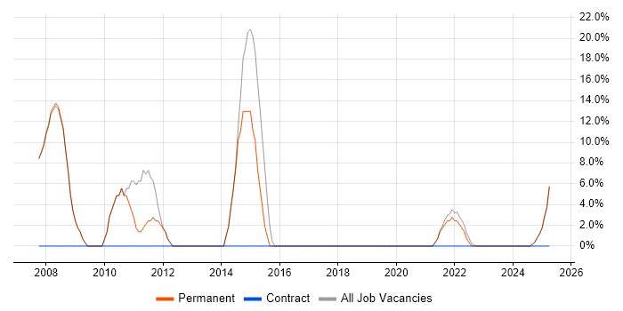 Job vacancy trend for Agile in South Croydon Job vacancy trend for Agile in South Croydon