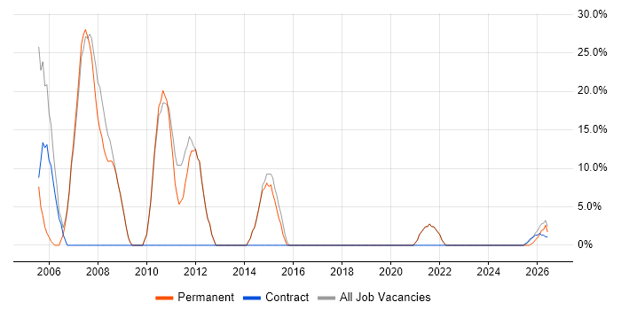 Analyst job vacancy trend in South Croydon