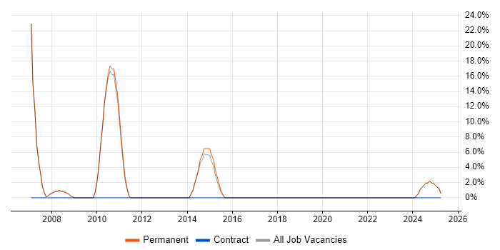 Job vacancy trend for Analytical Skills in South Croydon
