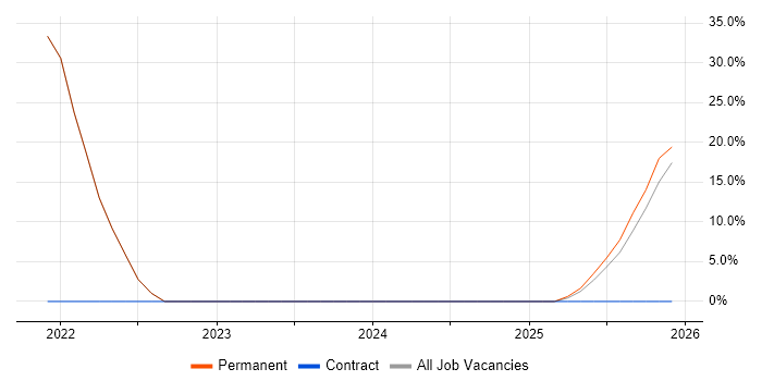 AI job vacancy trend in South Croydon