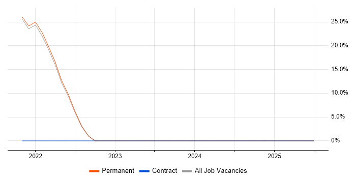 Job vacancy trend for Big Data in South Croydon