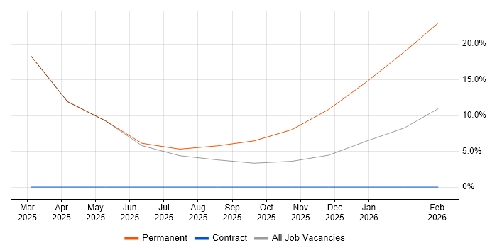 Business Development Manager job vacancy trend in South Croydon