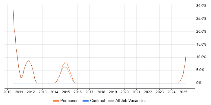 Job vacancy trend for Business Manager in South Croydon Job vacancy trend for Business Manager in South Croydon