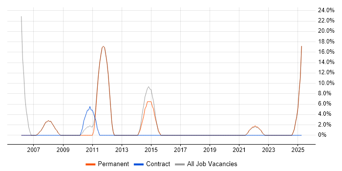 Job vacancy trend for Computer Science Degree in South Croydon