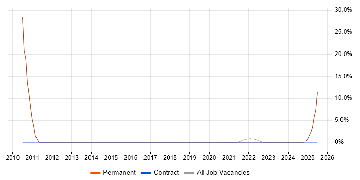 Job vacancy trend for Continuous Improvement in South Croydon