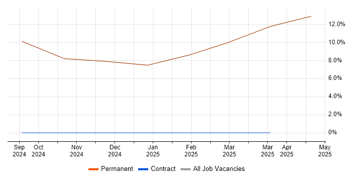 Job vacancy trend for Creative Thinking in South Croydon