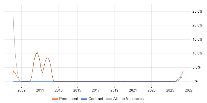 CRM job vacancy trend in South Croydon