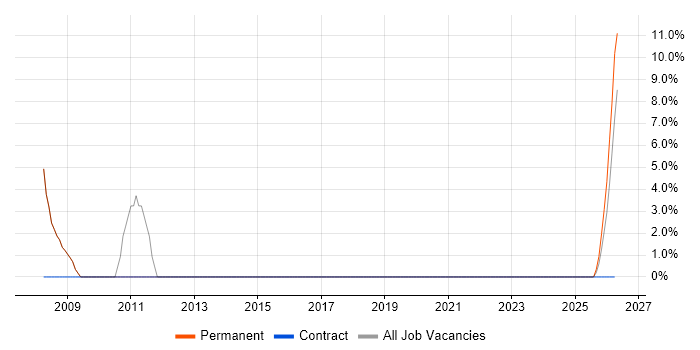 Customer Service job vacancy trend in South Croydon