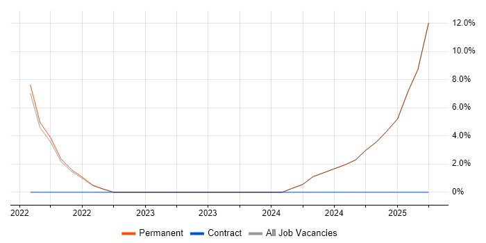 Job vacancy trend for Cybersecurity in South Croydon