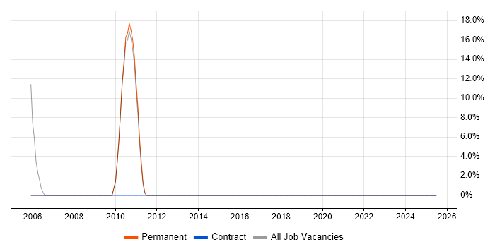 Job vacancy trend for Data Management in South Croydon