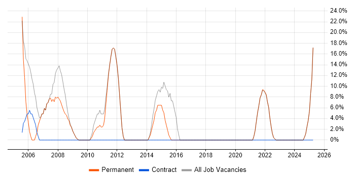 Job vacancy trend for Degree in South Croydon