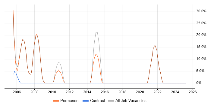 Job vacancy trend for Developer in South Croydon