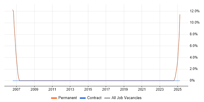 Job vacancy trend for Development Manager in South Croydon