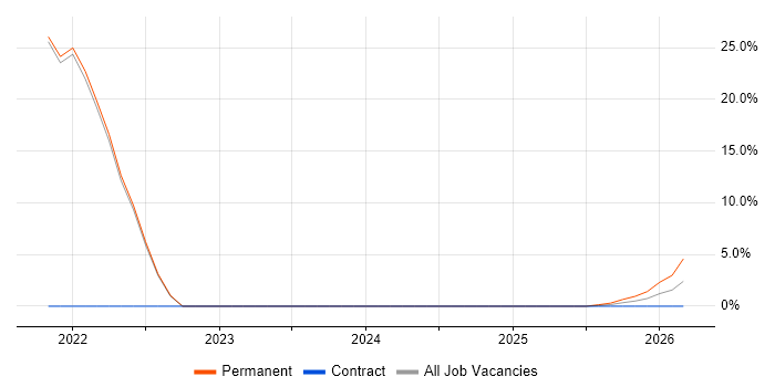 Distributed Systems job vacancy trend in South Croydon