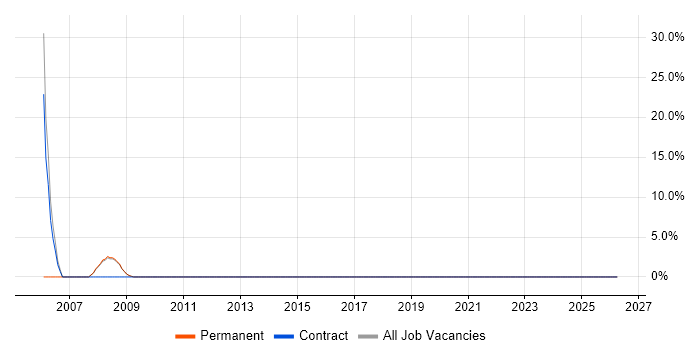 Driving Licence job vacancy trend in South Croydon