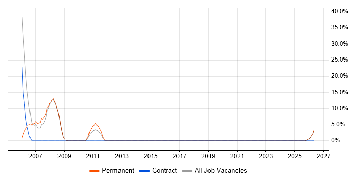 Enterprise Software job vacancy trend in South Croydon